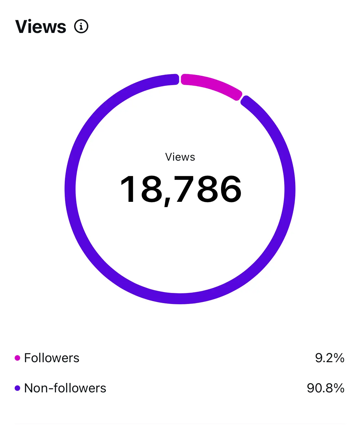 Views Analytics